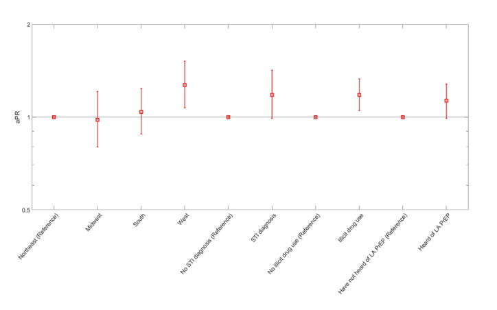 Characteristics associated with ranking long-acting injectable PrEP as a first preference to start PrEP versus daily oral or on-demand PrEP among men who have sex with men who did not use PrEP in past 12 months, American Men’s Internet Survey, 2021-2022. aPR: adjusted prevalence ratio; LA: long-acting; PrEP: preexposure prophylaxis; STI: sexually transmitted infection.