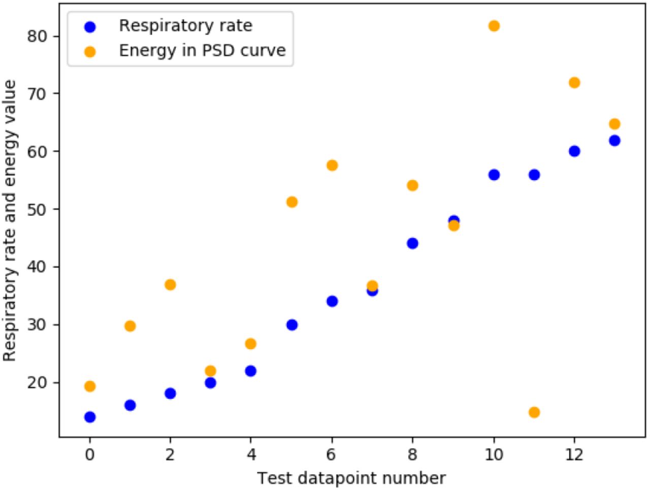 Plot of energy in signal against respiration rate.
