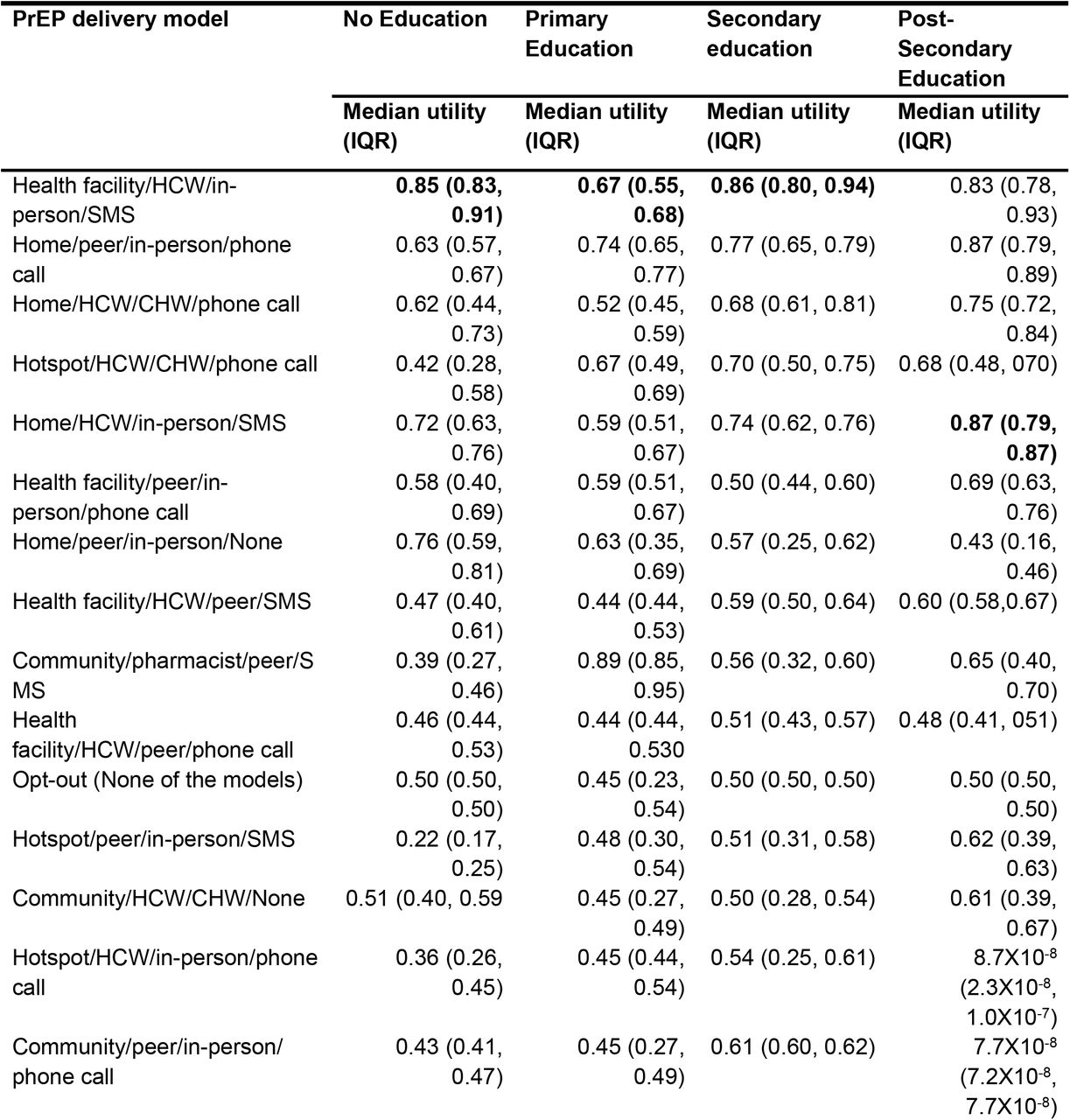 Utility scores of PrEP delivery models by education level