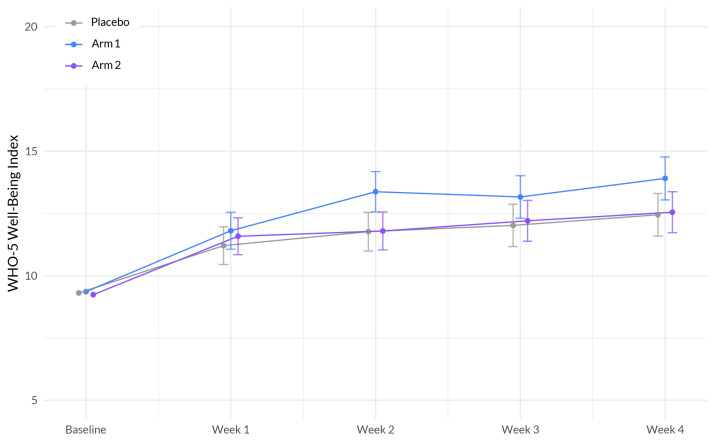 Evolution of WHO well-being scores between the three arms during the study period x. The plot illustrates the interaction between treatment (Sleep A; Arm 1 and Sleep B; Arm 2) and week on the well-being scale, based on a linear mixed-effects model. The x-axis represents the weeks of the study, while the y-axis represents the outcome scale. The lines represent the trajectories of well-being for each treatment arm over time. The plot highlights the nature of treatment effects on well-being as captured by the linear mixed-effects model, allowing for the incorporation of random effects and accounting for within-subject correlations.