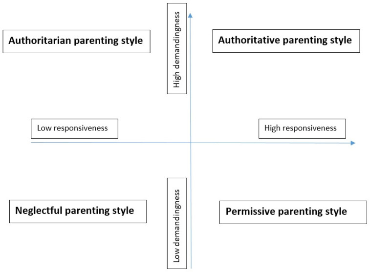 The Cartesian plane depicting parenting styles.