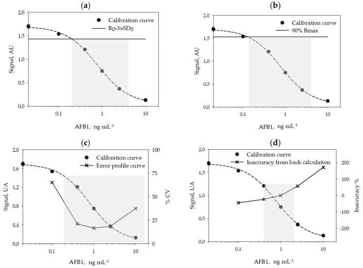 The mean calibration curve obtained by averaging results from 6 individual curves carried out on six days. The limit of detection and the quantification interval calculated according to different methods are shown by grey areas: (a) signal-to-noise method [22,23], (b) IC10/20-80 method [24,25,26,27], (c) error profile method [28], and (d) back calculation method [29].