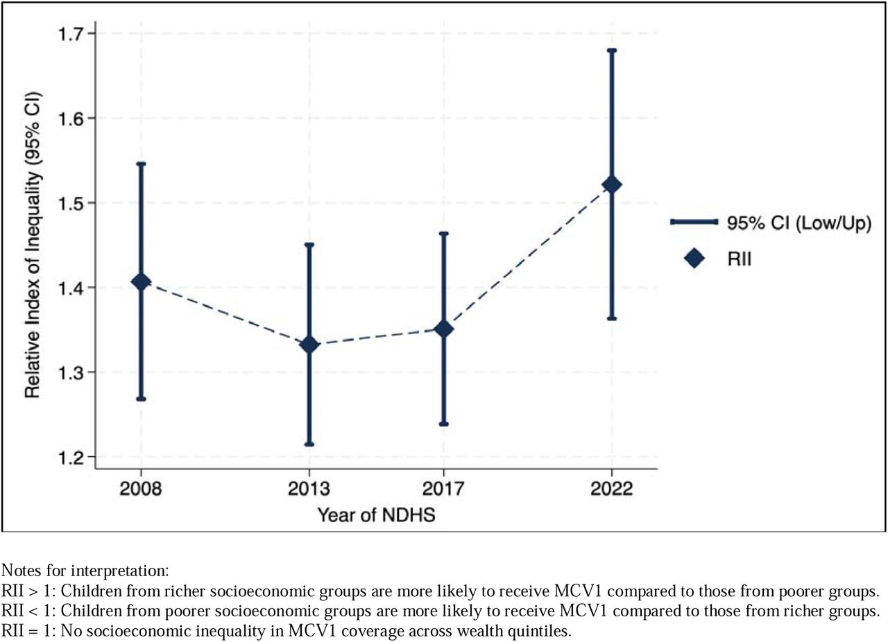Relative Index of Inequalities (RII) of socio-economic inequalities in MCV1 coverage among children aged 12-23 months (2008, 2013, 2017, and 2022)