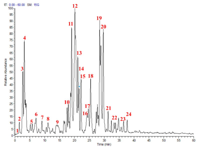 Profile of the active fraction from Moricandia sinaica aerial parts (MS-3) using liquid chromatography-mass spectrometry (LC-MS). Numbers in the figure match numbers of secondary metabolites in Table 1.