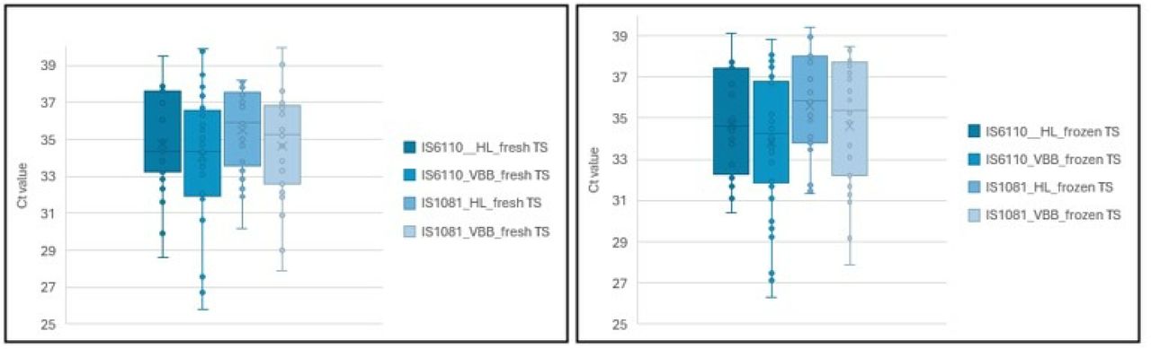 Ct values for insertion elements (IS6110 and IS1081) obtained on qPCR between tongue specimens that were heat lysed only compared with a combination of heat lysis and vortex beat beating.Figure 3A represents TS that were processed “fresh” or within 24 hours of collection and Figure 3B represents TS that were processed after freezing