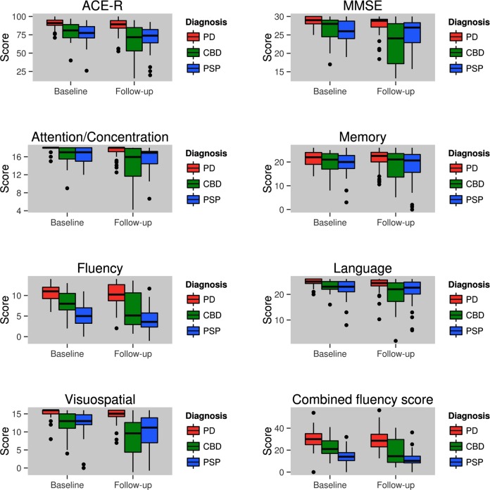 ACE-R scores and subscores at baseline and follow-up visits for patients with PD, PSP and CBD. ACE-R, Addenbrooke's Cognitive Examination Revised; CBD, corticobasal degeneration; MMSE, Mini Mental State Examination; PD, Parkinson's disease; PSP, progressive supranuclear palsy.