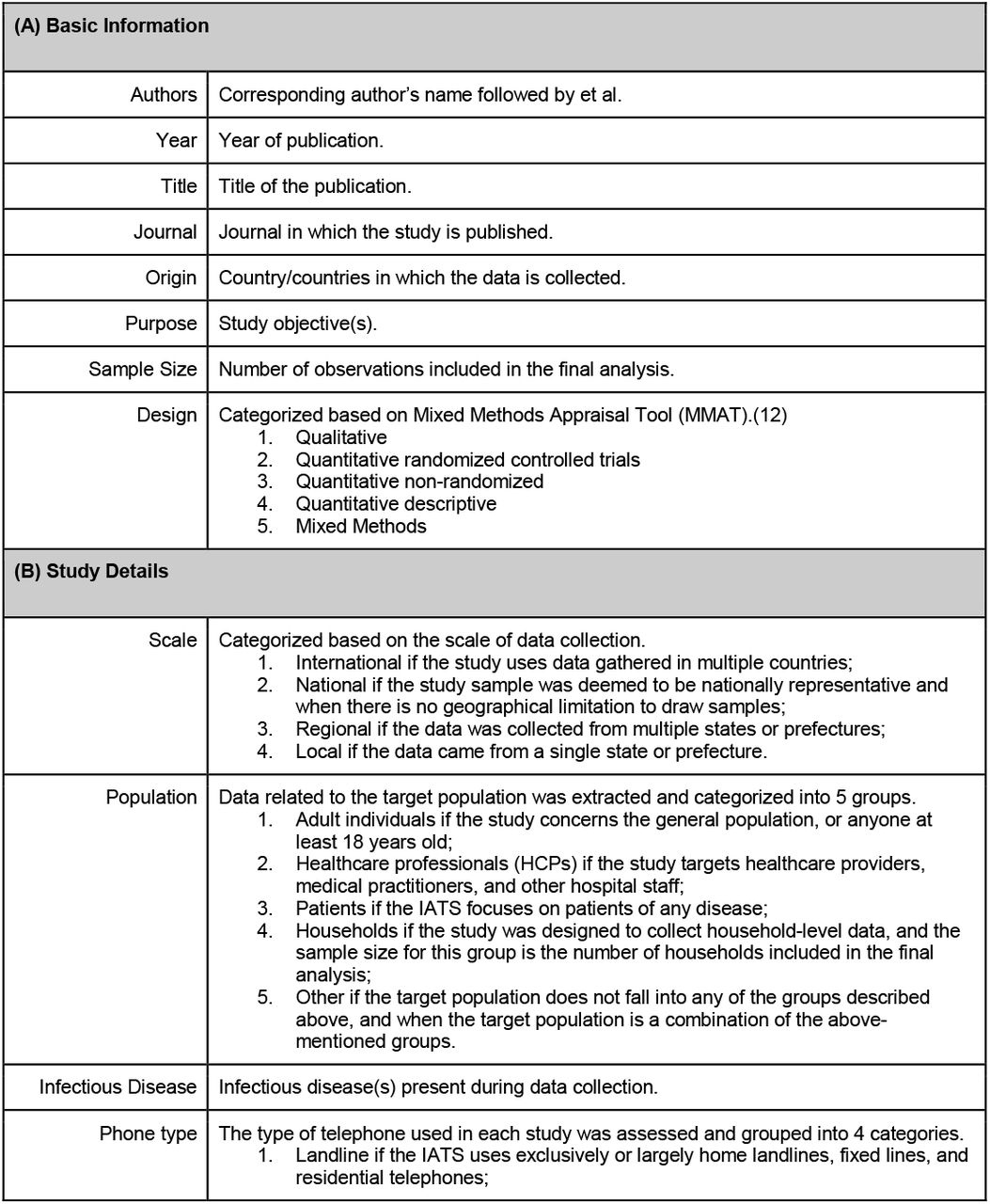 List of Items Extracted from Included Studies