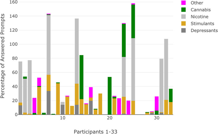 Percentage of answered prompts that indicate substance use categorized by substance use class for each participant. Percentages that exceed 100 reflect participants who indicated use of substances across multiple classes at the same prompt.