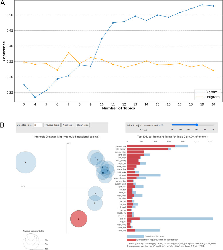 Latent Dirichlet Allocation (LDA) topic analysis on Twitter comments on cannabidiol use for insomnia. A Coherence score values for the LDA models investigated with k ranging from 5 to 20. The scores computed for both unigrams (orange) and bigrams (blue) are displayed as dotted lines. B Visual inspection of the LDA results for topic 2 (CBD as a supplement/food) on the pyLDAvis platform. The top 30 most relevant bigram terms for Topic 2 are displayed as a side bar plot, showing the estimated term frequency within the selected topic (red) compared to the overall term frequency (blue-gray), with k set to 11 topics and a relevance metric (λ) of 0.6