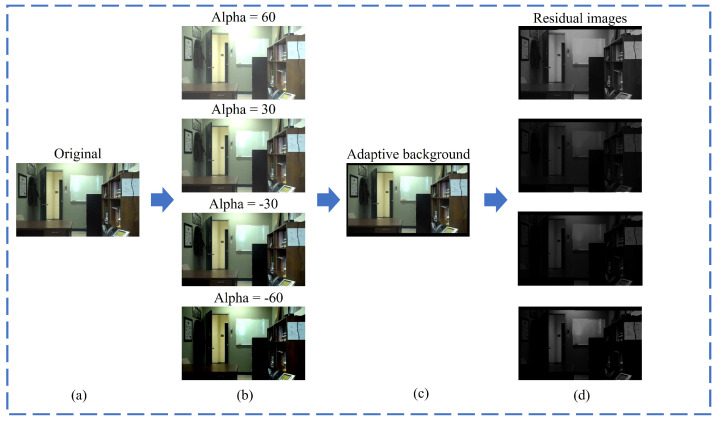Performance tests with different illumination conditions: (a) is the original image sequence. (b) is the collection of images processed with different illumination scaling factors (Alpha). (c) is the background image obtained by our method under different illumination. (d) is the corresponding residual images.