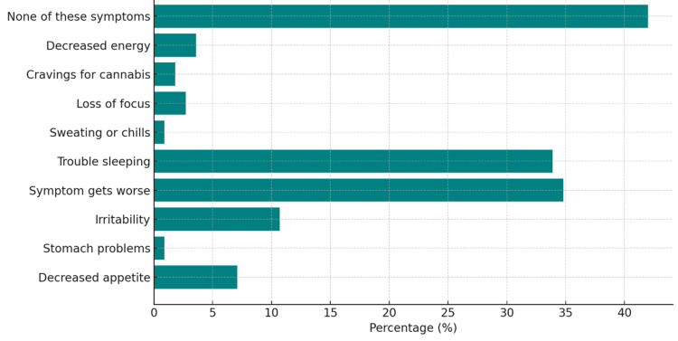 Reported symptoms when taking a break from cannabis. Data are presented as the percentage of respondents (%).