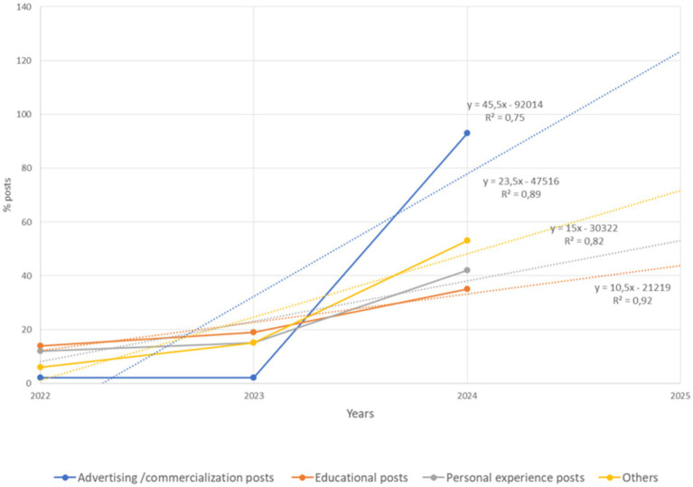 Dynamics of the number of posts about cannabinoids on Instagram by category (2022–2024).