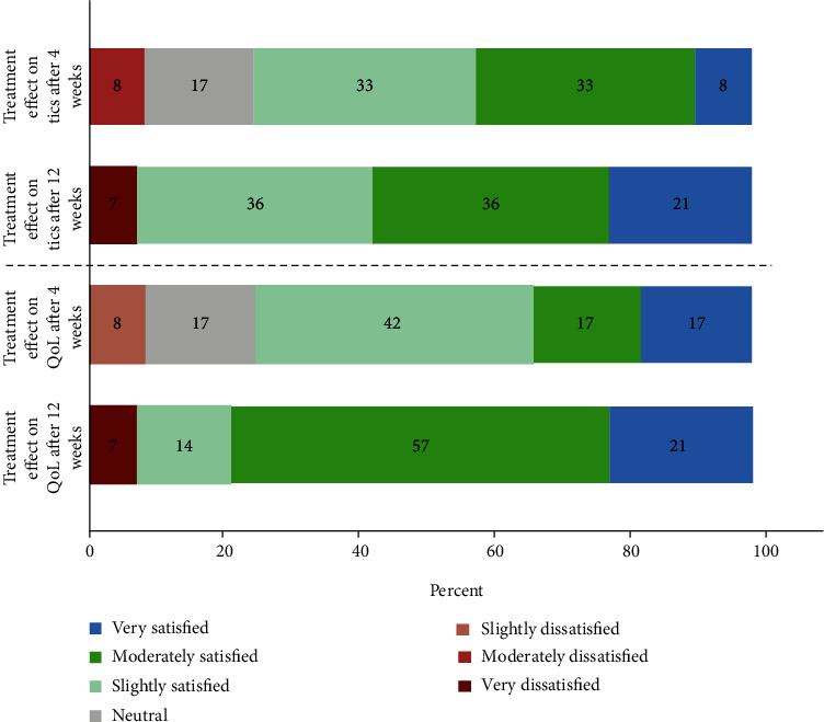 Subjective effectiveness of MC on tics and QoL using a 7-point Likert-type scale. Abbreviations: MC: medical cannabis; QoL: quality of life.