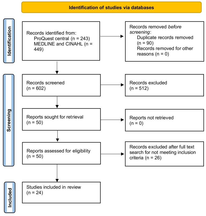 PRISMA flow diagram illustrating identification of studies.