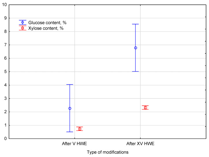 The comparison of glucose and xylose content of the liquid after HWE treatment. Error bars represent the standard deviation (SD) of three replicate measurements.