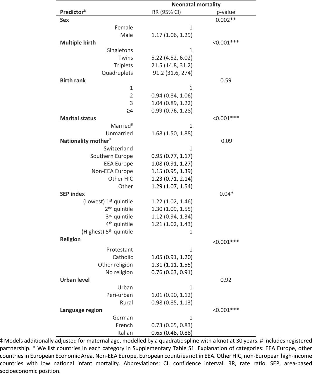 Secondary analysis: Neonatal mortality rate ratios (RR) in Switzerland 2011–2018, for all live births with available information on all predictors including religion (N = 586,286) based on multivariable Poisson models.