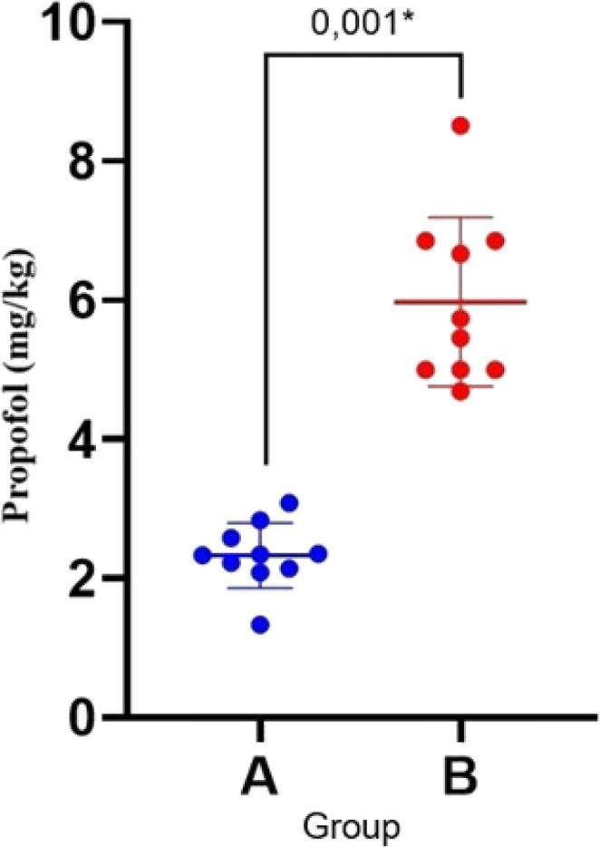 Individual requirements for propofol for anesthetic induction and its median in female dogs previously treated with full-spectrum cannabis oil (A) or placebo (B)