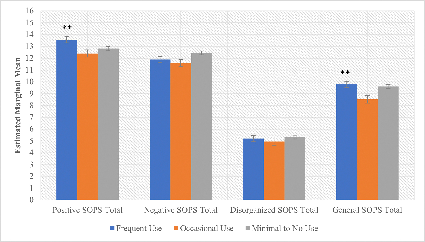 CHR SOPS domains by cannabis use frequency. **p < .05. There was a significant main effect of lifetime cannabis use frequency on SOPS Positive (F (2,694) = 4.62, p = .01) and General (F (2,684) = 4.11, p = .02) symptoms. Frequent Users displayed more severe positive symptoms than Occasional users (Mean difference = 1.16, s.e. = 0.40, p = .004) and Minimal to No users (Mean difference = 0.77, s.e. = 0.33 p = .02). Frequent users also displayed more severe general symptoms than Occasional users (Mean difference = 1.24, s.e = 0.51, p = .02).SOPS = Scale of Prodromal Symptoms.