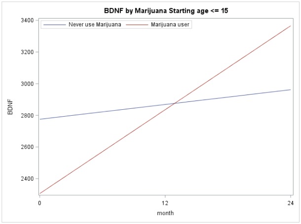 BDNF by Marijuana Starting Age ≤ 15. Illustrates the mean BDNF over time separated by marijuana user and non-users for those who started their marijuana use younger than 15.