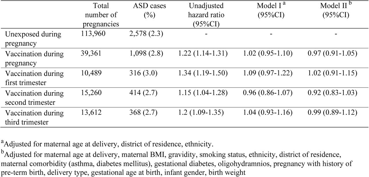 Hazard ratios of ASD associated with influenza vaccine administration during pregnancy