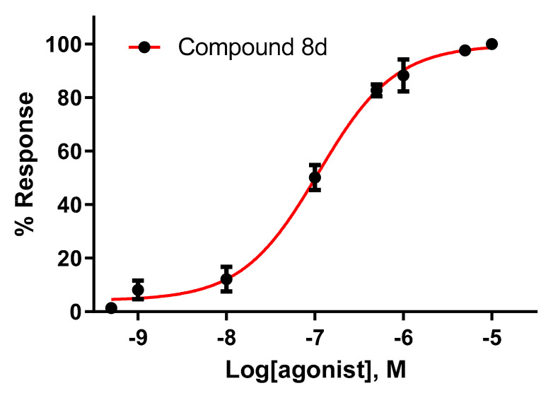 Concentration-response curve of compound 8d in the CB2R. The result showed an EC50 = 0.11 μM. Each point represents mean values with standard error (n = 3).