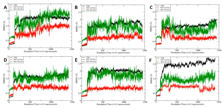 The time course of root–mean–square deviations (RMSD) of mainchain atoms of the transmembrane domains (7TM, black), heavy atoms of CP55940 after least-square (LS) fitting (9GF, red) and heavy atoms of CP55940 without fitting (9GF, green). To calculate the No-Fit RMSDs for CP55940, the mainchain atoms of 7TM were first aligned and the resulting translation–rotation matrix were then applied to the ligand. After the coordinate transformation, the RMSDs were calculated directly. (A) CP55940/CB2 without C-2 binding, (B) site B, (C) site G, (D) site H, (E) site I and (F) site J.