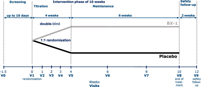 Treatment schedule