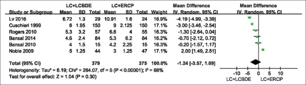 Results of the meta-analysis on length of hospital stay single-stage (LC: Laparoscopic cholecystectomy plus LCBDE: Laparoscopic common bile duct exploration) versus two-stage (LC plus ERCP: Endoscopic retrograde cholanglopancreatograph, EST: Endoscopic sphincterotomy)