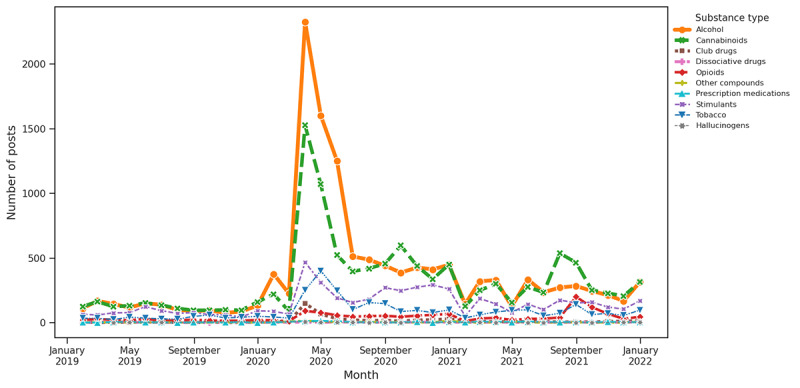 Substance distribution based on keywords associated with COVID-19.