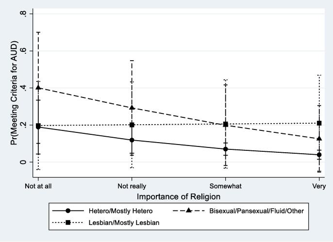 Predictive Margins for Alcohol Use Disorder (AUD) by Religious Importance and Sexual Identity with 95% CIs.