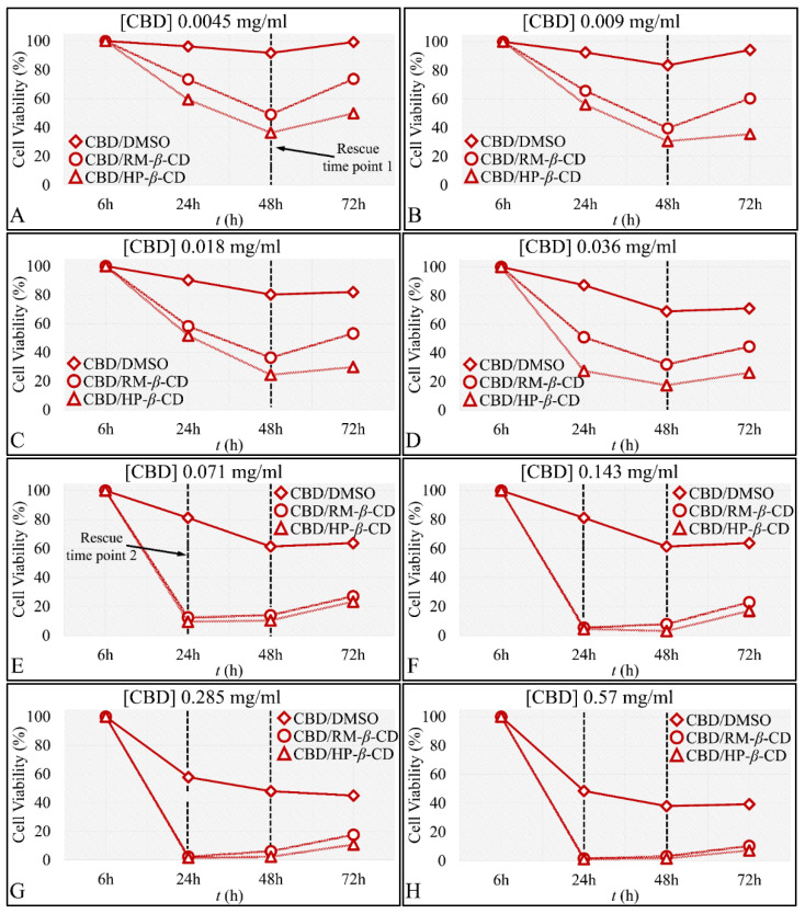 Comparative time-dependent effect of CBD and CBD inclusion complexes on TE671 cells. The 0.0045 mg/mL (A), 0.009 mg/mL (B), 0.018 mg/mL (C), 0.036 mg/mL (D), 0.071 mg/mL (E), 0.143 mg/mL (F), 0.285 mg/mL (G), and 0.57 mg/mL (H) concentrations are presented. The most effective inclusion complexes were the CBD/HP-β-CD and CBD/RM-β-CD for all concentrations, and between the 24 and 72 h cytotoxicity (p < 0.001), followed by CBD/DMSO. Each value represents the mean ± SD of triplicate experiments.