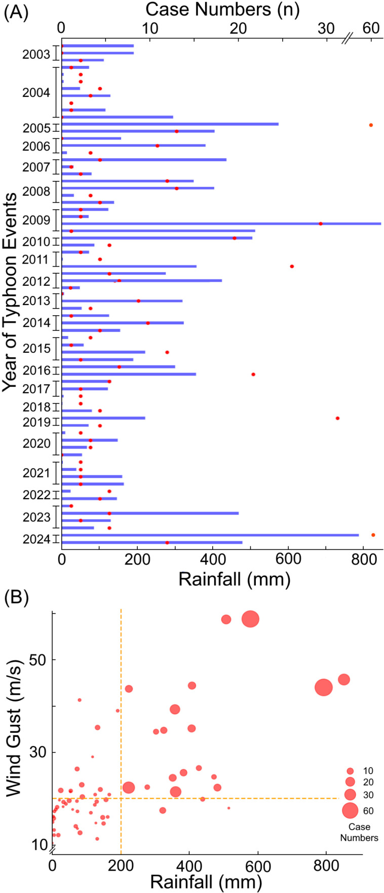 Melioidosis case numbers, rainfall, and wind gusts during typhoon events.From January 2003 to October 2024, a total of 70 invasive typhoons making landfall in Taiwan and 462 melioidosis cases during these typhoon events are shown in chronological order (left). The number of melioidosis cases (n, red dots) and rainfall (mm, blue line) occurred in each typhoon period are illustrated (A). Panel (B) shows the distribution of melioidosis cases (red dots) in relation to rainfall (mm) and wind gusts (m/sec), with red dots representing individual typhoon periods. The sizes of the red dots correspond to case numbers, ranging from 1 (smallest) to 62 (largest). A total of 6 dots are not visible in the figure because no cases occurred in these 6 typhoons (B).