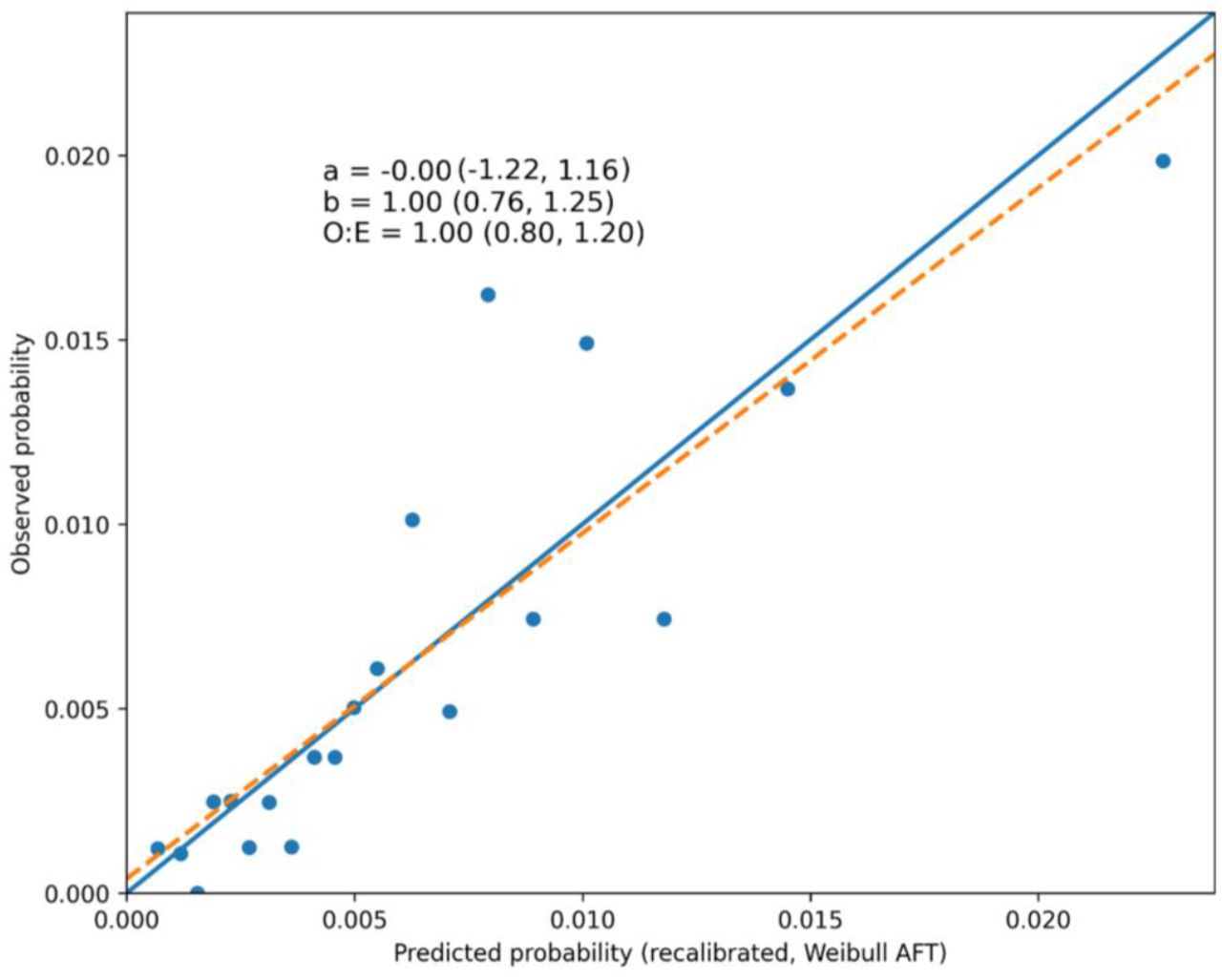 Calibration of OxSATS model in Oxford Monitoring data after recalibration