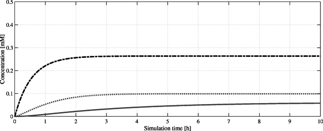 Simulated intracellular concentrations of olivetolic acid pathway intermediates over a simulation time of 10 h. Hexanoic acid (HA, ), hexanoyl-CoA (HCoA, ), and olivetolic acid (OA, ) reach an intracellular non-toxic steady state