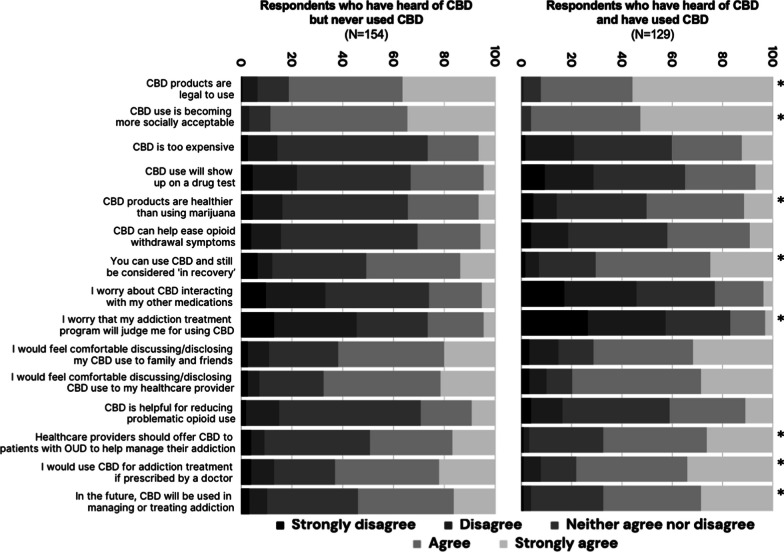 Stacked bar chart showing comparison of Likert scale answers to perception of CBD questions between respondents who have heard of CBD but never used it and respondents who have heard of CBD and have used CBD. *p < 0.05