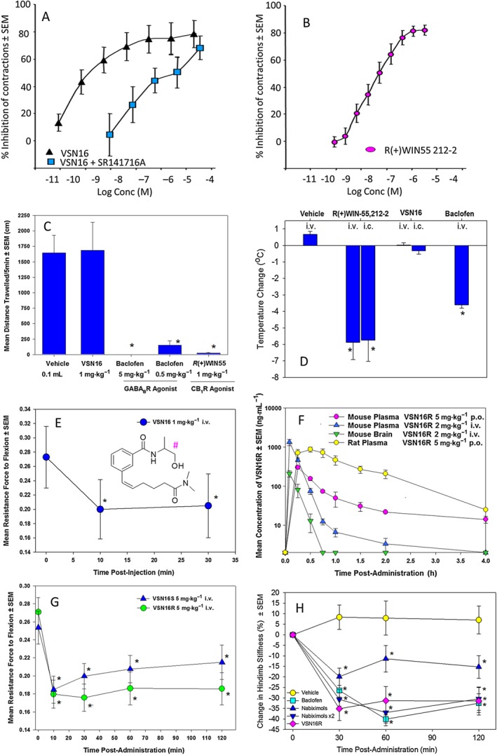 VSN16 inhibits spasticity without sedation. (A, B) Inhibition of electrically evoked contraction of the mouse vas deferens following incubation with various doses of (A) VSN16 with or without pre‐incubation of 31.6 nM SR141617A, (B) R(+)WIN55,212; n = 5–6 replicates. (C, D) Lack of sedative effect of 1 mg·kg−1 VSN16 in ABH mice compared with 1 mg·kg−1 R(+)WIN55,212 (n = 5) or 5 mg·kg−1 i.v. baclofen (n = 4). The results represent the mean ± SEM. (C) Hypomotility in a 27 × 27 cm open field chamber 30 min after i.v. drug administration and (D) hypothermia 20 min after drug administration, via the i.v. or intracerebral (i.c.) route, in wild‐type ABH mice or CB1 receptor‐deficient mice (n = 4 animals per group) except baclofen (n = 10 animals).(E) Inhibition of spasticity measured as the resistance to hindlimb flexion against a strain gauge in visibly spastic ABH mice, showing mean ± SEM following injection of 1 mg·kg−1 i.v. VSN16 racemate; n = 6 animals, n = 9 limbs. *Significantly different compared with baseline. VSN16 structure in the inset with chiral centre (#) indicated. (F) Pharmacokinetics of VSN16R in outbred mice and rats following i.v. or p.o. administration. Data represent mean ± SEM; n = 3 male animals per group. (G, H) Inhibition of spasticity measured as the resistance to hindlimb flexion against a strain gauge in visibly spastic ABH mice; (G) 5 mg·kg−1 i.v. VSN16R (n = 7 animals, n = 14 limbs) or VSN16S (n = 7 animals, n = 13 limbs). (H) The % change in resistance to hindlimb flexion from baseline following vehicle (n = 8 animals, n = 14 limbs), 5 mg·kg−1 i.v. VSN16R (n = 7 animals, n = 14 limbs), 5 mg·kg−1 i.v. baclofen (n = 6 animals, n = 10 limbs) or 5 mg·kg−1 i.v. (n = 8 animals, n = 13 limbs) or 10 mg·kg−1 i.v. (n = 6 animals, n = 11 limbs) using botanical drug substances within medicinal cannabis (Hilliard et al., 2012). These were undertaken as separate experiments. *Significantly different compared with baseline.