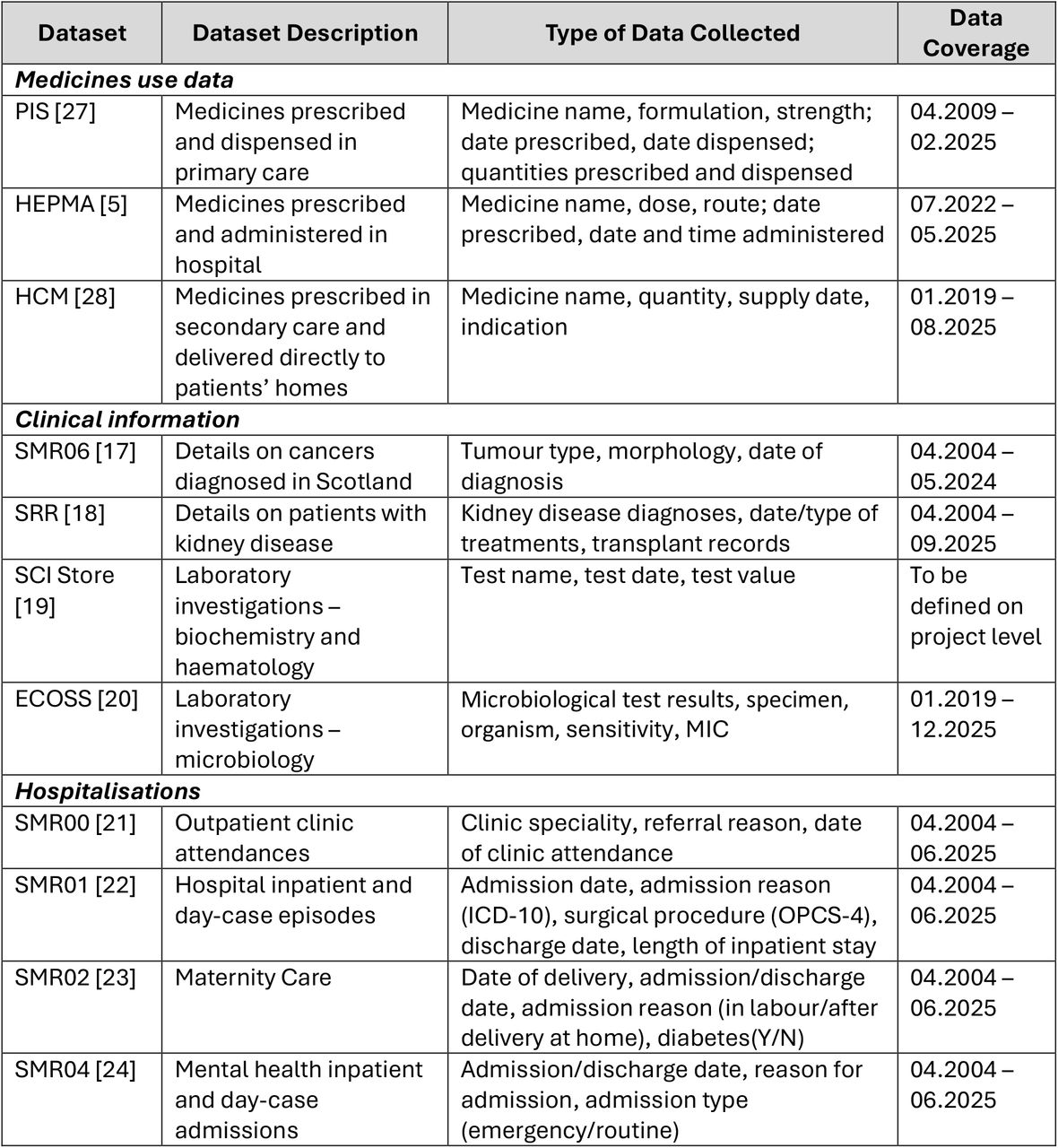 Data provided in the Medicines in Acute and Chronic Care in Scotland (MACCS) data source