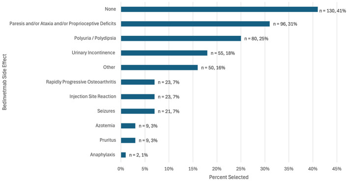 Horizontal bar chart showing the frequency of selected adverse events. None was reported by 130 respondents (41%), paresis and/or ataxia and/or proprioceptive deficits by 96 (31%), polyuria/polydipsia by 80 (25%), urinary incontinence by 55 (18%), and other categories at lower frequencies.