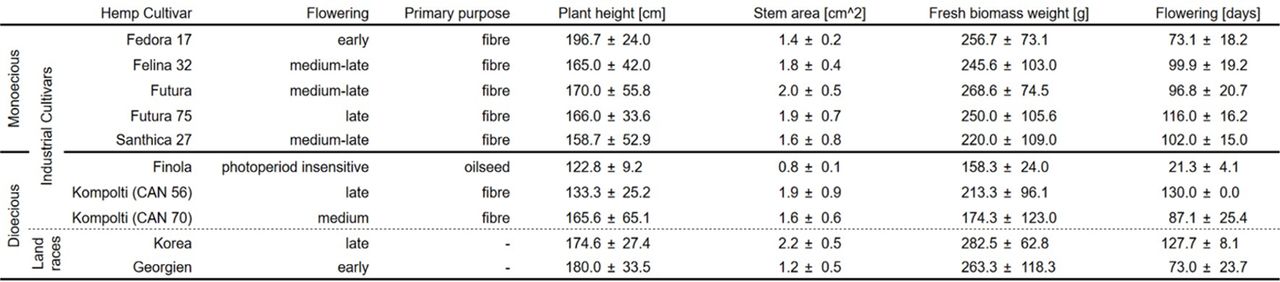 Key traits of ten hemp cultivars grown under greenhouse conditions.