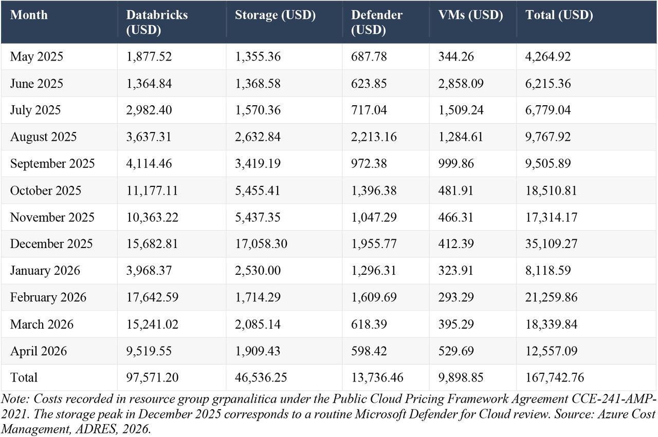 Operational cost of the ADRES analytical platform by service, May 2025–April 2026 (USD).