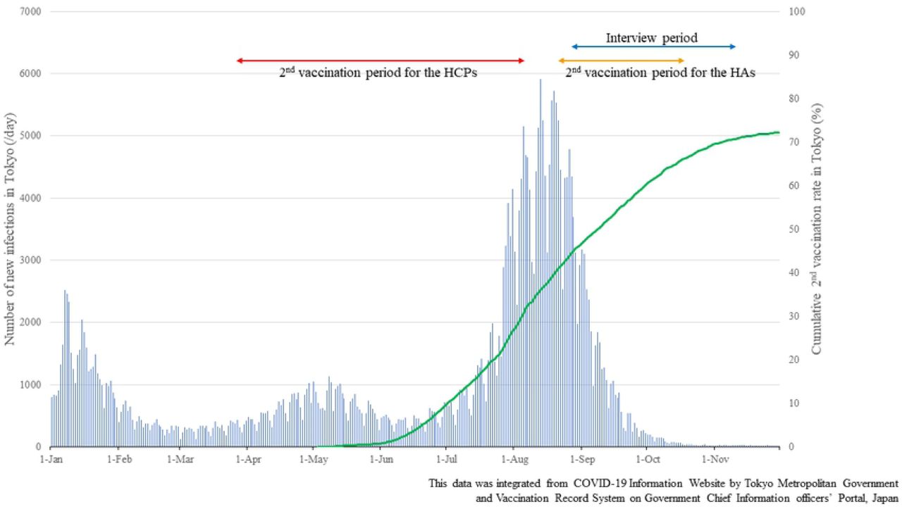 Number of the new infections and cumulative 2nd vaccination rate in Tokyo, Jan.21-Nov.21 191
