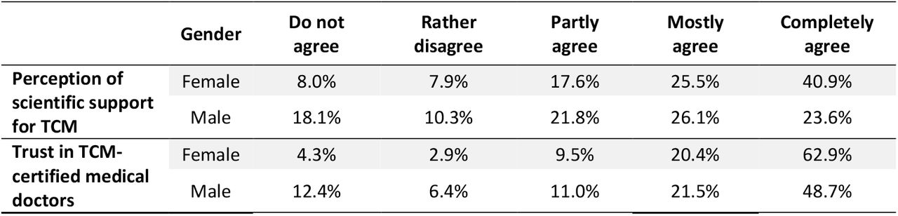 Analysis of the perception of scientific support for and trust in TCM-certified medical doctorsMale and female (A) perception of scientific support for TCM and (B) trust in TCM-certified medical doctors. Results conform to a Likert scale in which “do not agree” indicates a perception of weak scientific support and distrust, and “completely agree” indicates perception of strong scientific support and trust.