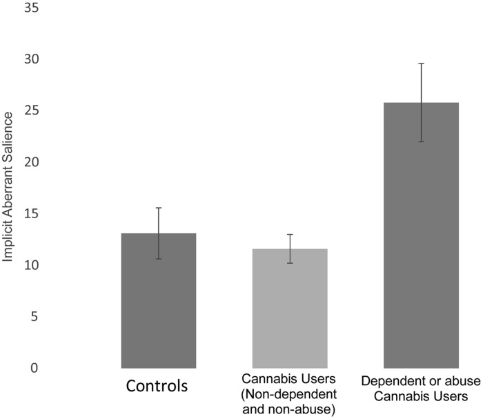 Implicit aberrant salience (ordinate; mm) based in controls and in cannabis users who meet Diagnostic and Statistical Manual of Mental Disorders, fourth edition (DSM-IV) dependency and abuse (n = 6), those who did not meet criteria (n = 11) and controls. Values are means, with vertical bars representing standard errors.