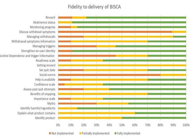 Percent implementation of the intervention components