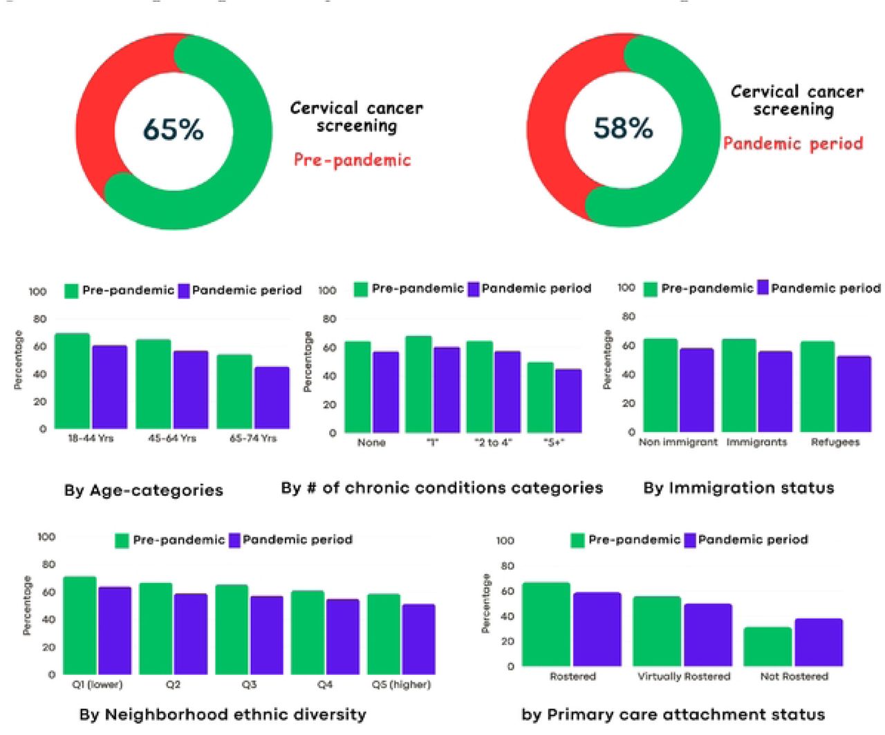Percentage of eligible cancer patients who had cervical cancer screening