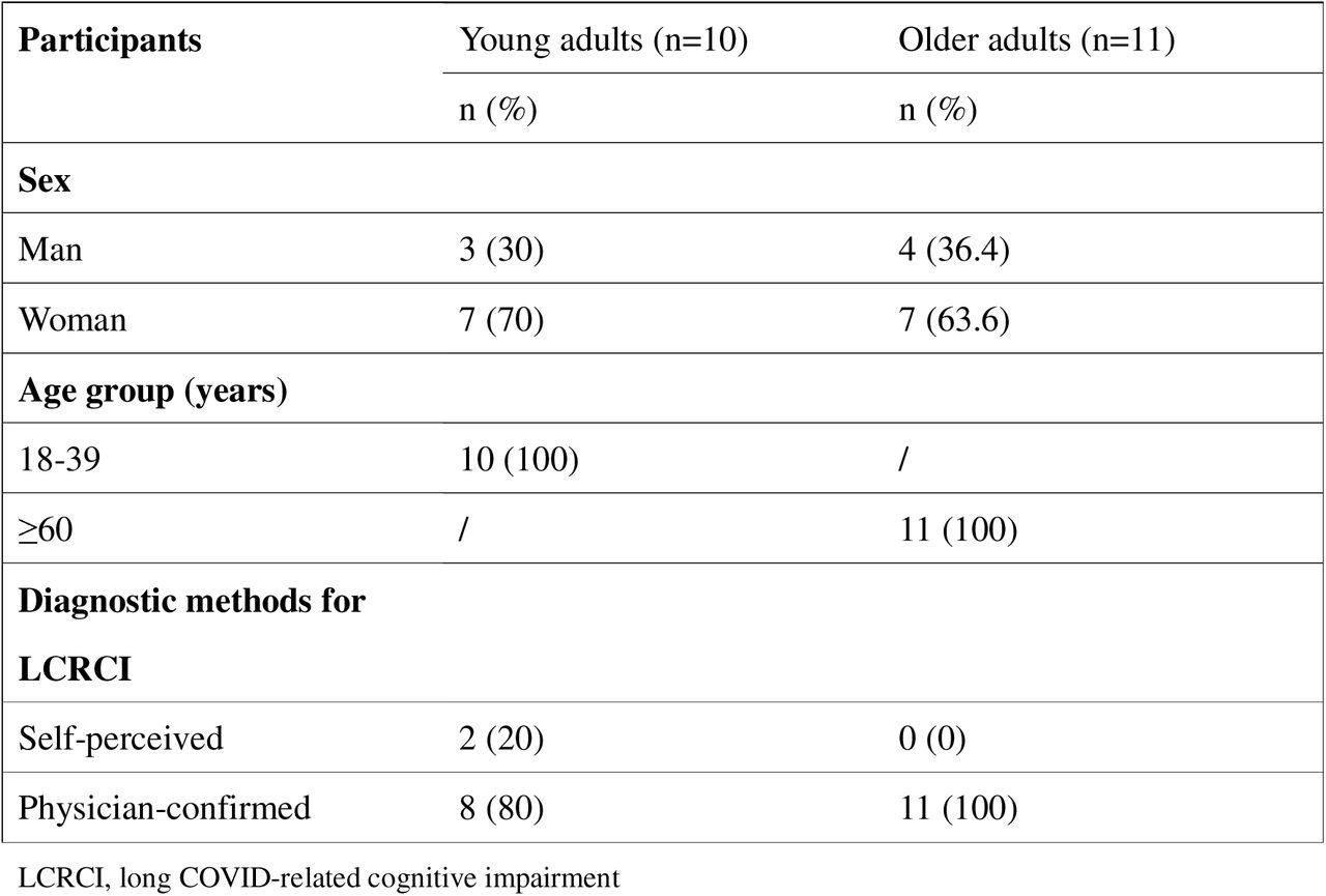 Participant characteristics (N=21)