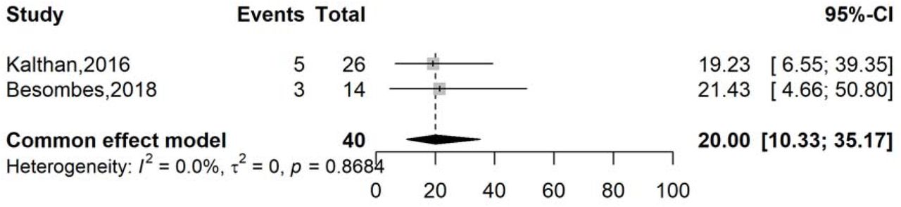 Pooled Mpox vaccination uptake rate in CAR