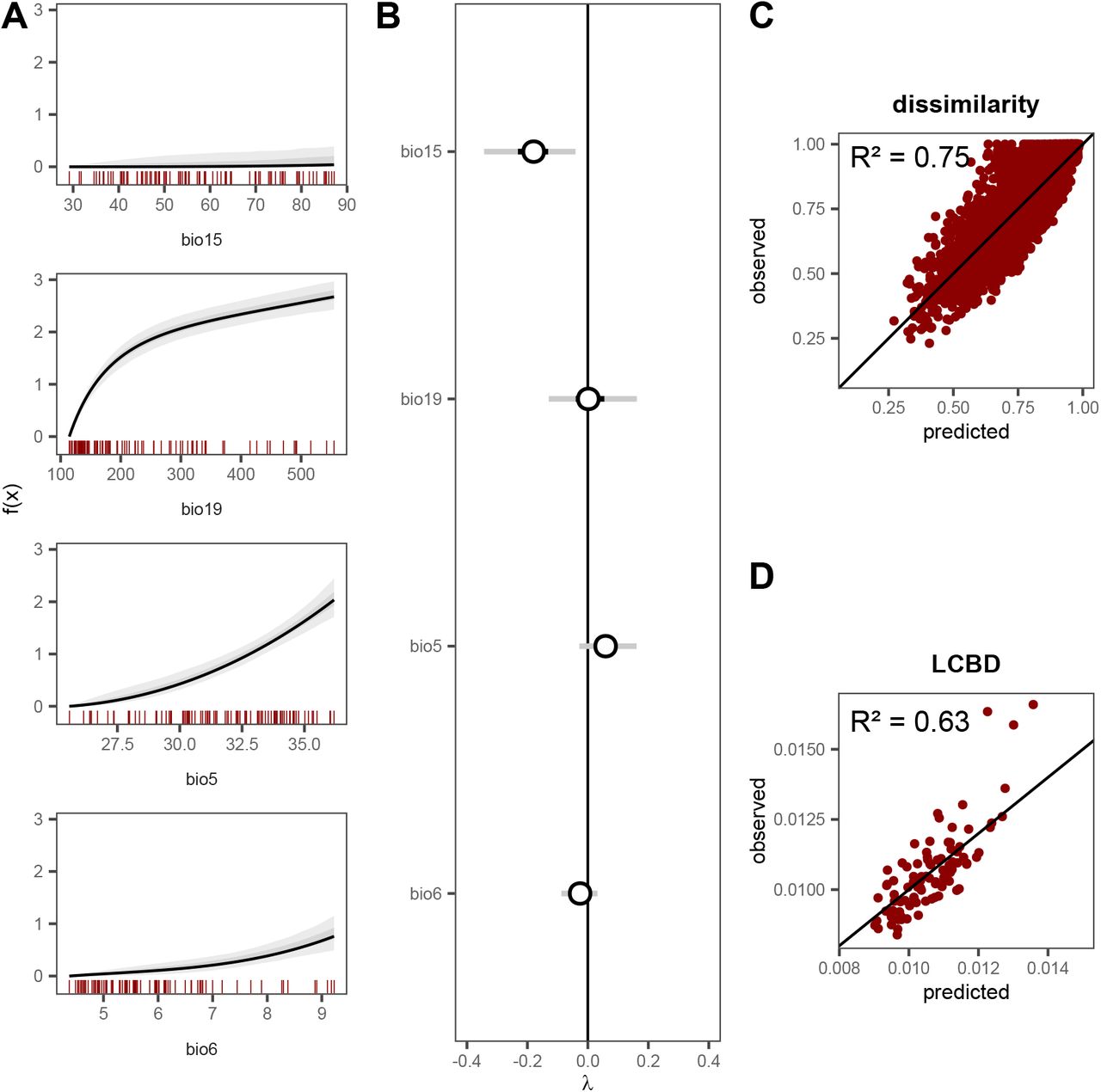 Dissimilarity gradients along bioclimatic variables and direct effects on uniqueness. (A) Dissimilarity gradients representing directional community change. f (x) represents the value of environmental predictors after applying the fitted non-linear transformation with monotonic I-splines. Red vertical lines indicate the empirical distribution of each variable in the data. (B) Estimated partial effects of bioclimatic variables on community uniqueness. Error bars indicate 95% and 50% credible intervals. Panels (C) and (D) show the relationship between predicted and observed dissimilarities and LCBD values, respectively. Observed LCBD values represent empirical scores computed with the LCBD.comp function in the adespatial R package (Dray et al., 2025).