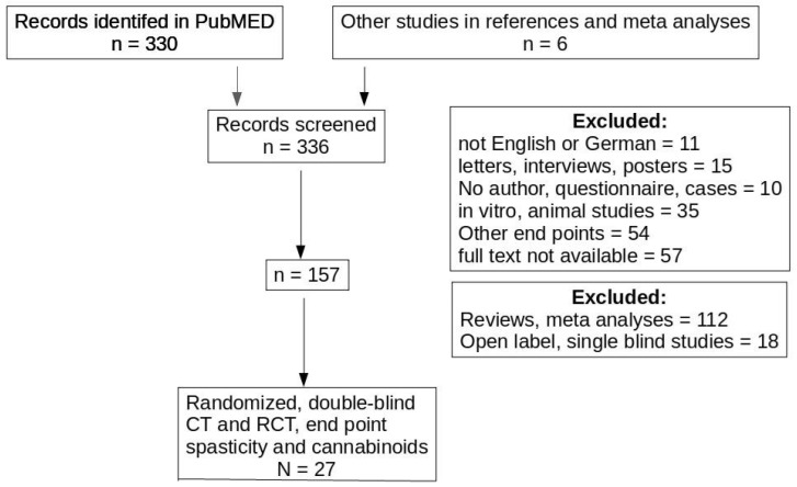 PRISMA diagram for literature identification. Three records fulfilled two exclusion criteria (language, other end points).