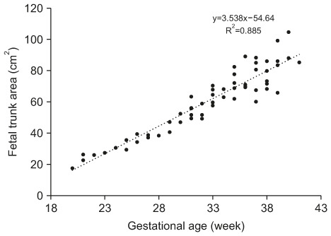 Scatterplot between fetal trunk area in ultrasonography scans and gestational age in the congenital biliary dilatation (CBD) group. The dotted line represents the linear regression line whose equation is y=3.538×−54.64 (R2=0.885).
